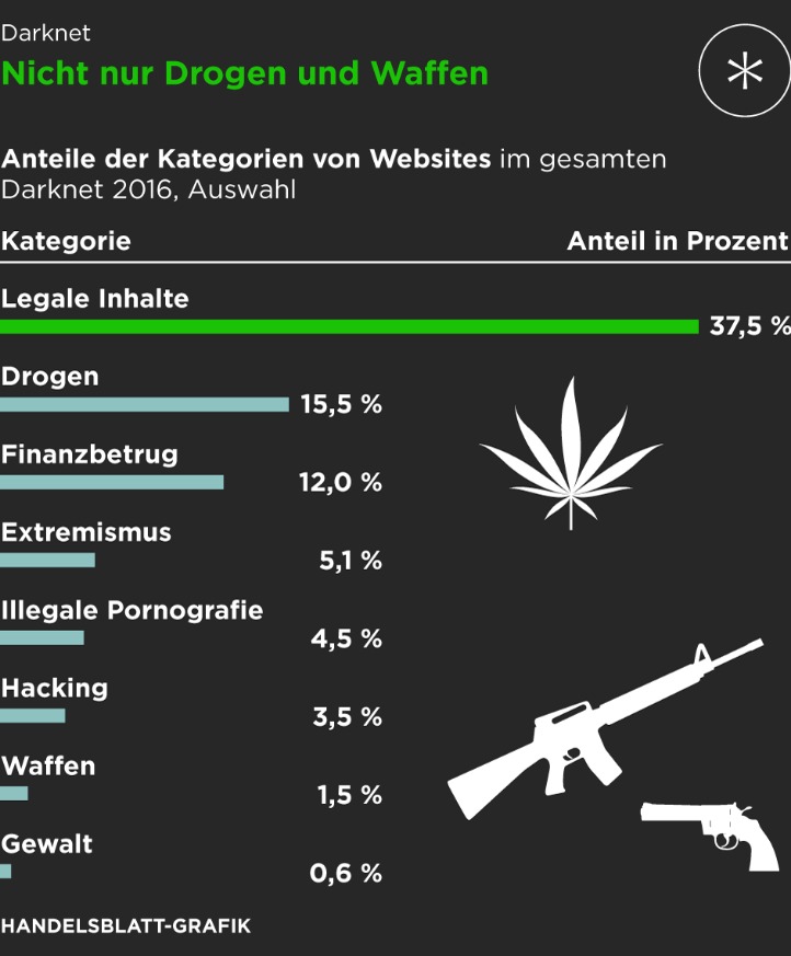 Darknet Drugs