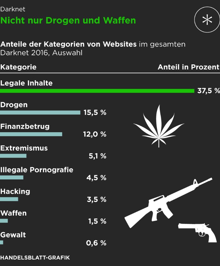 which darknet markets are still open
