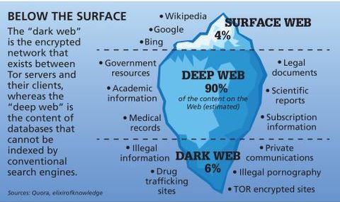 Accessing The Dark Web